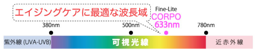 「CORPO - コルポ - 」の光(633nm の赤色の光)